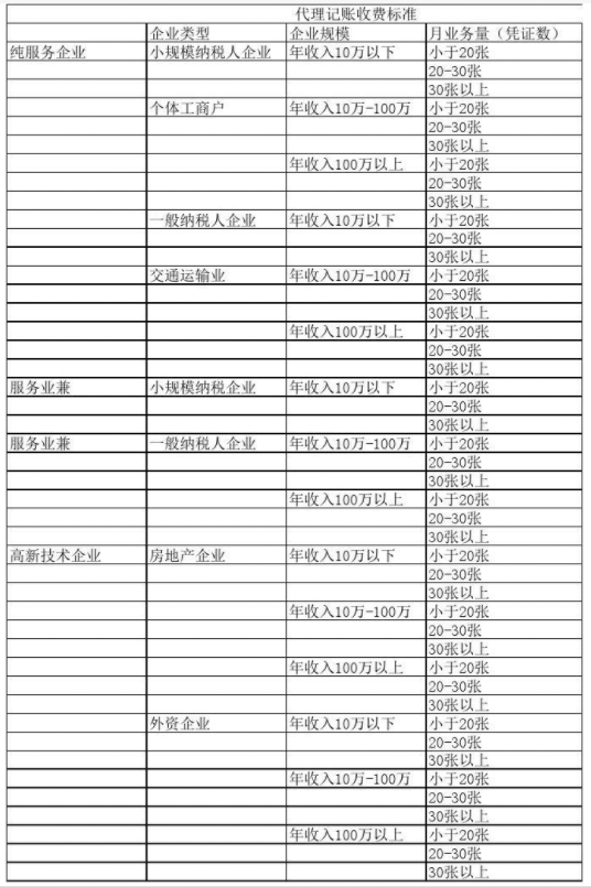 盐城代理记账公司收费表一览，代理记账收费结构构成